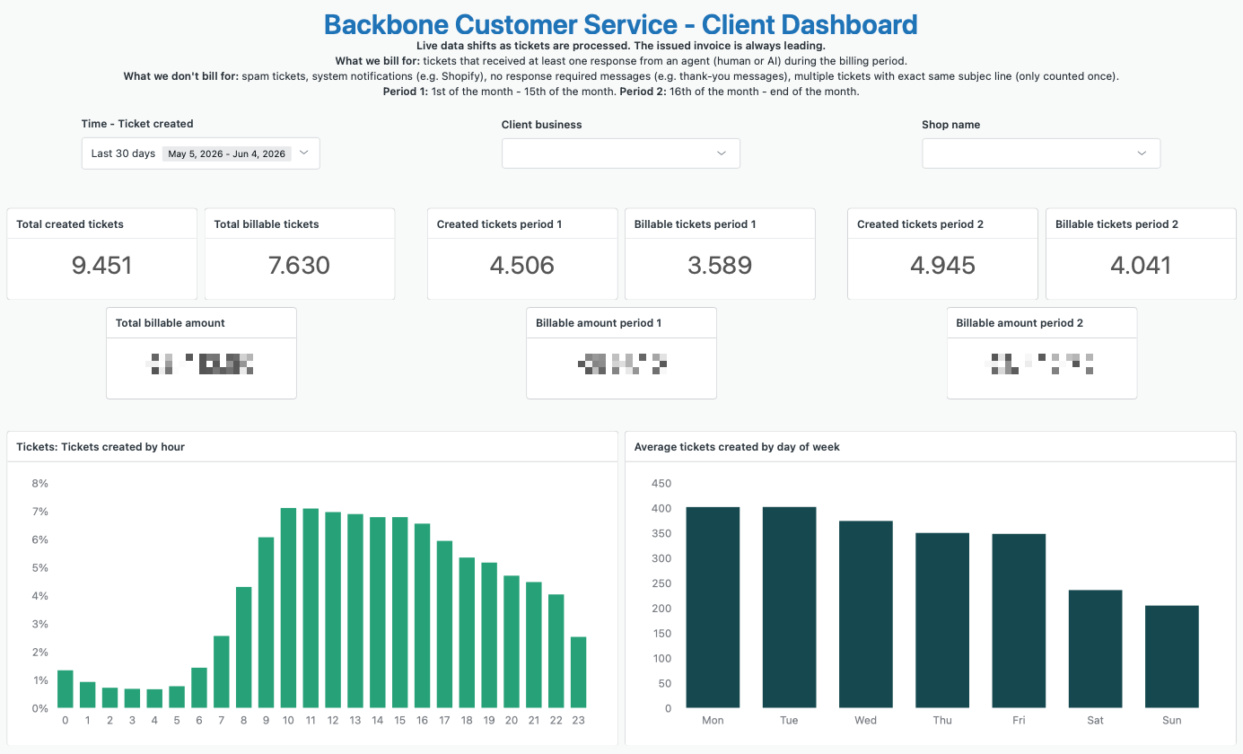 Ticket-dashboard met live volume en transparante facturatie