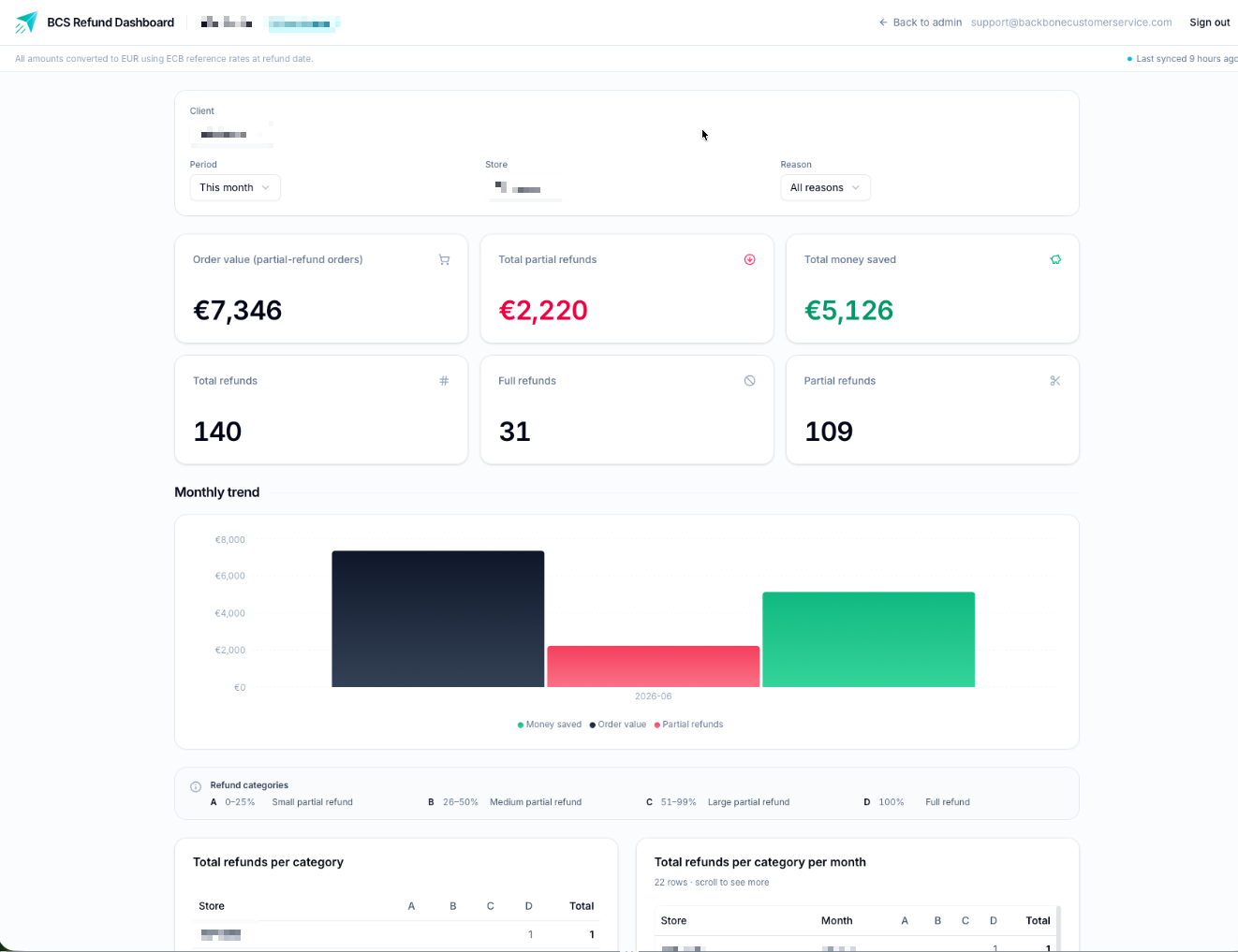 Refund-dashboard met money saved, partial en full refunds en trends